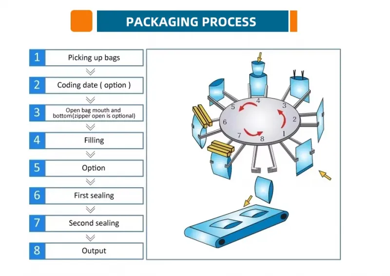Rortary Premade Pouch Packing Machine for Ketchup Juice Pasta Sauce Baby Puree
