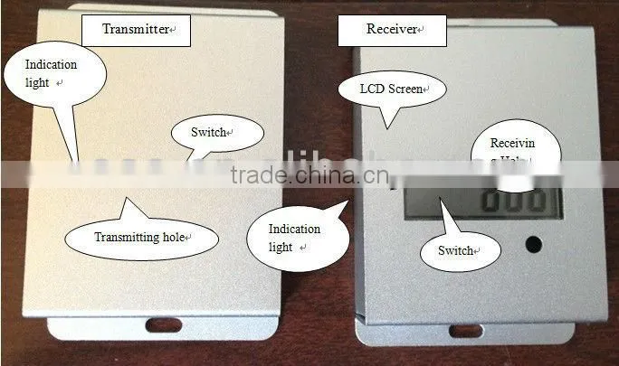 LED display people counter