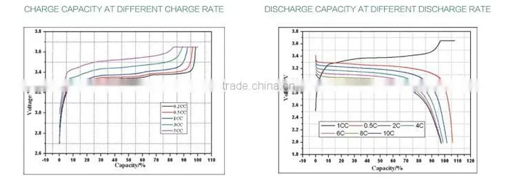 power battery charger LiFepo4 battery 18650 Battery