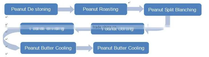 Industrial Peanut Paste Production Line, Peanut Paste Processing Line, Complete Creamy Peanut Paste Making Machines 500kg/hr