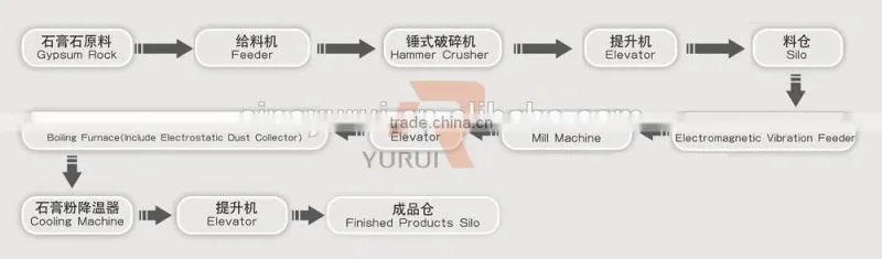 powder machine Classifier Mill gypsum powder production line /gypsum powder price