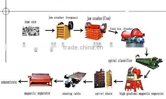 NdFeB Strong Magnet Motor Wet Magnetic Separator