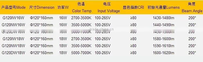 G120 led bulbs 18W white color E27 lamp holder