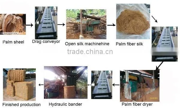 Special design oil plam fibre rotary dryer/coir fibre dryer machine to coconust shell product