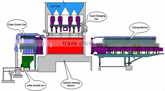 Recovery 6m Coke Oven Machinery