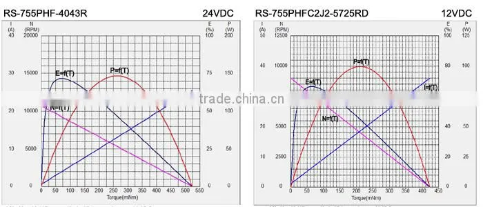 8-90W dc brush motor RS-750/755H