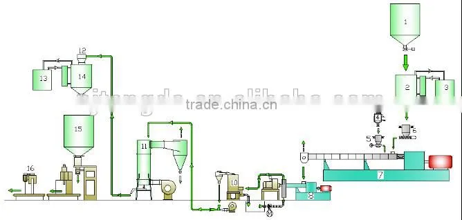 TSC-65/SE-150 Two Stage Pelletizing System Extruder