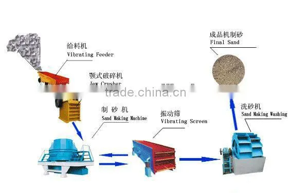 The Third Generation Sand Machine Equipment