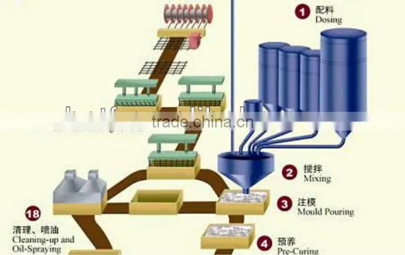 Hot sale AAC ,AAC block , AAC plant