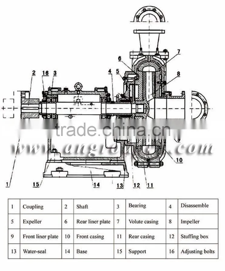 AZ High Efficient Horizontal Slurry Pump