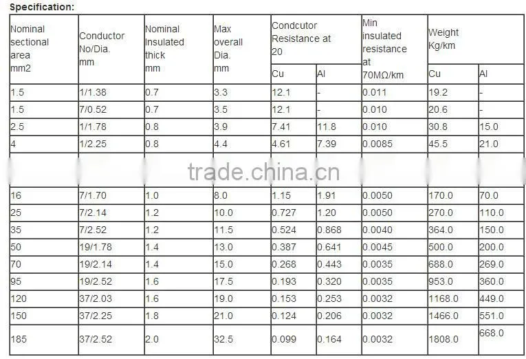 1.5 sq mm copper core pvc insulation flexible wire