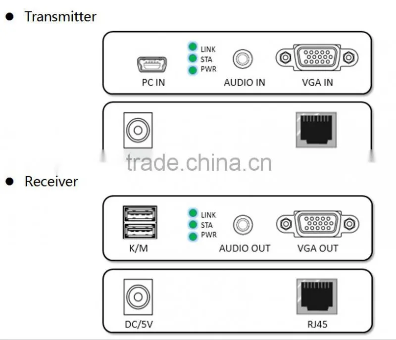 Factory price VGA kvm extender via cat5e/6 support keyboard and usb video ethernet transmitter and receiver