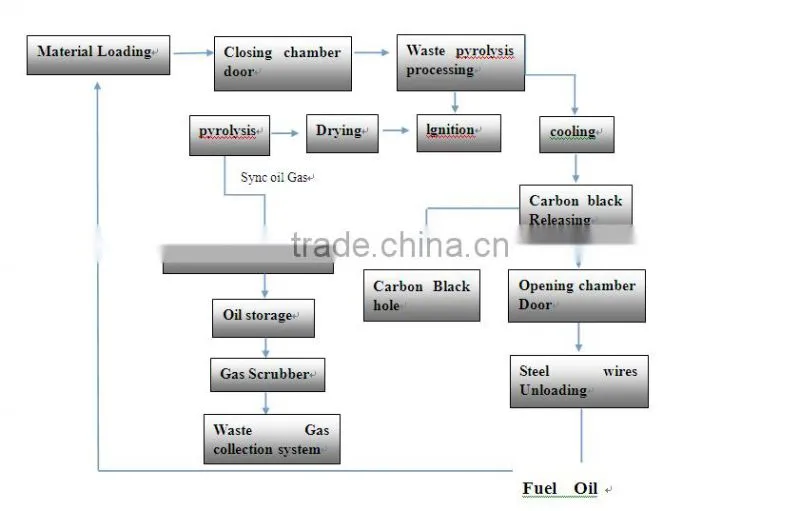 Horizontal rotary type oil refining equipment scrap tire processing equipment waste plastics processing equipment