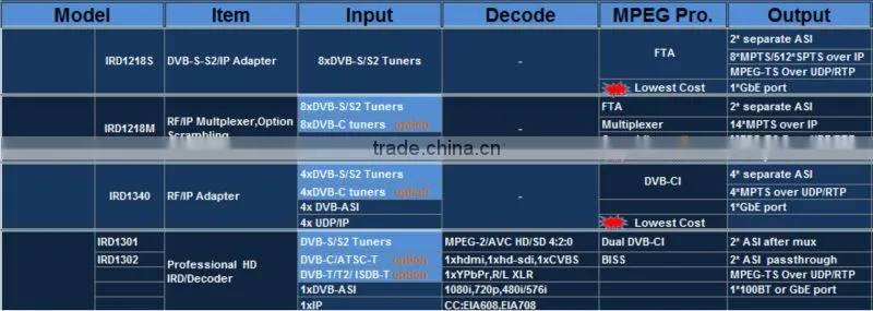 Upgrade all your analog head-ends to digital catv headend system