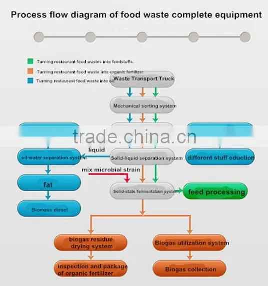 low-cost food waste dryer/cassava residue dryer from henan zhengzhou
