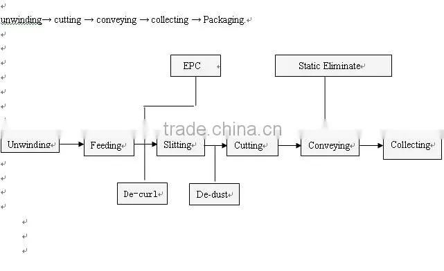 paper sheeting and packing machine line for from paper mill