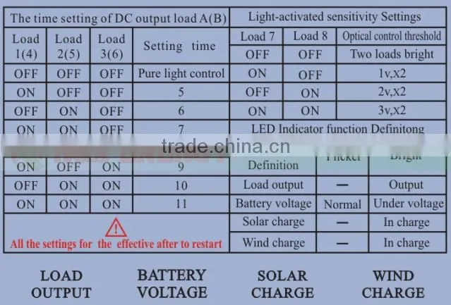 Solar charge controller 12V/24V. Used for solar and wind system.