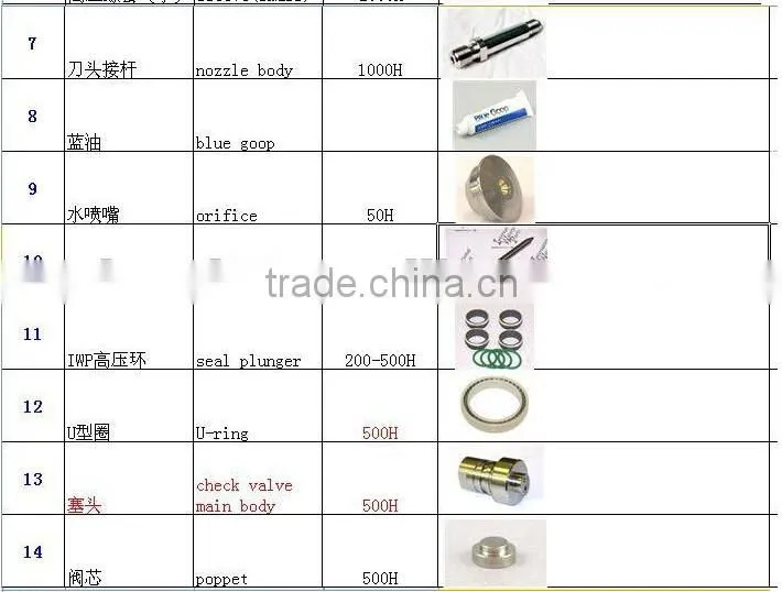 Carbide orifice, various size for your selection