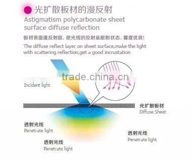China manufacturerd polycarbonate diffuser sheet, light diffuser sheet, led pc sheet