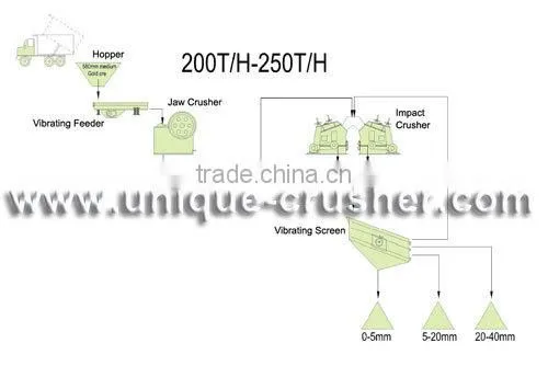 Auto-integrative Structure Professional Supplier of 120TPH Lime Stone Crushing Plant