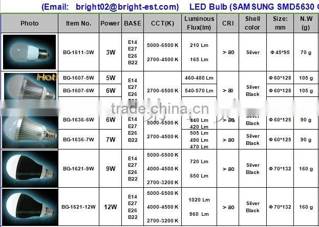 Promotional price!!!AC85-265V 12W E27/B22/E14E26 360 degree led bulb