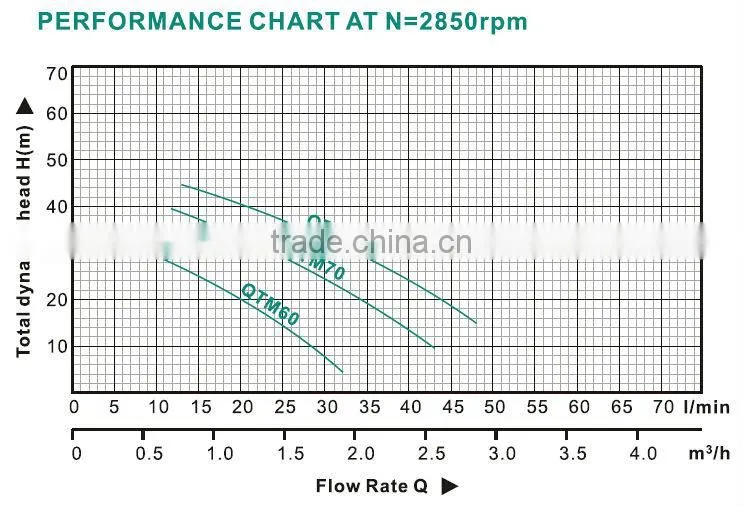 QTM series self-priming vibro pump
