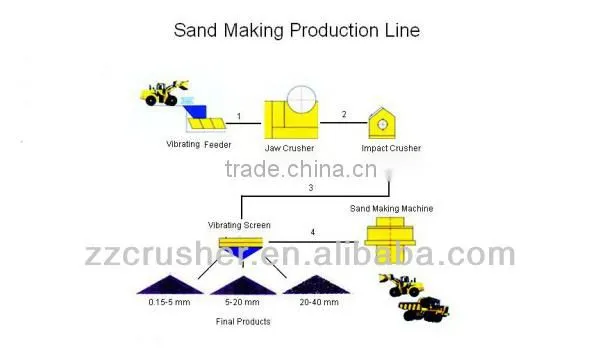 Good performance vertical sand making Machine