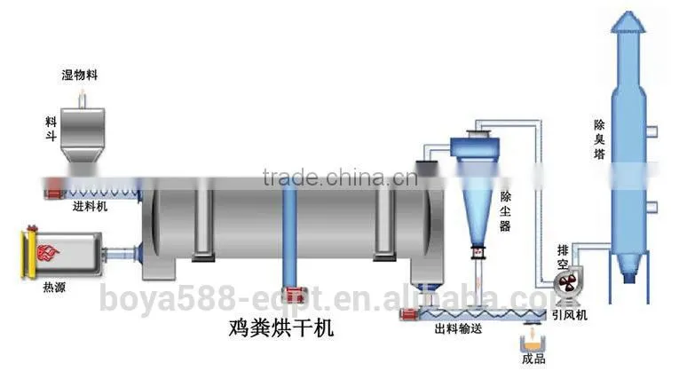 Cheap Price Chicken Manure Rotary Vacuum Dryer