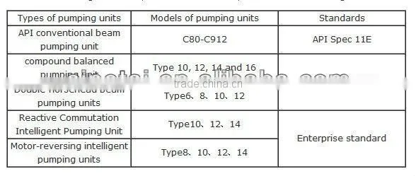 Energy-saving Beam pumping unit