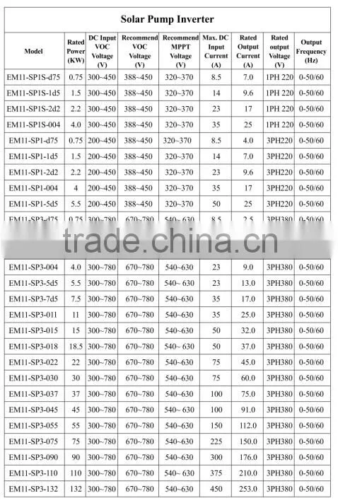 Solar Pump Inverter for 3 Phase AC220/380V Pump (750W-132kw)