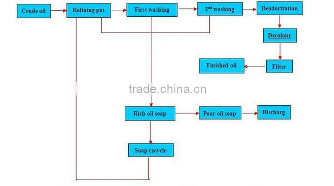 vegetable oil solvent extraction plant/edible oil solvent extraction process