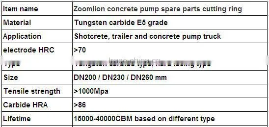 Zoomlion concrete pump spare parts Cutting Ring