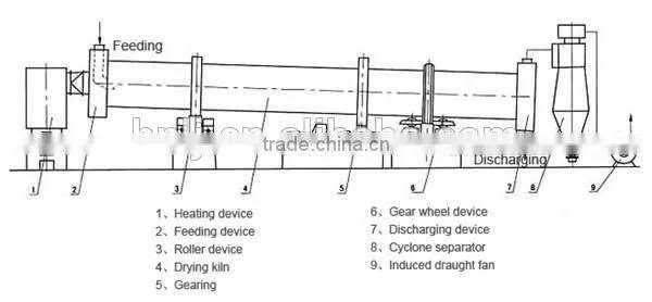 Lignite rotary dryer supplier with model 2.2*16m