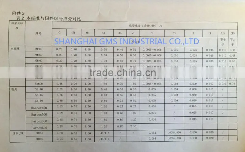 Abrasive Resistant Steel Plate 400