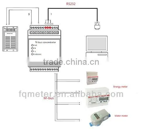 M-bus Concentrator