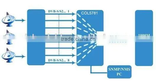 8 ways isdb-t to ip converter and gateway point to point system COL5781