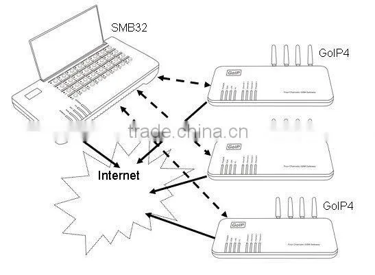 Cost-effective DBL SMB 32 Remote Sim Card Controller
