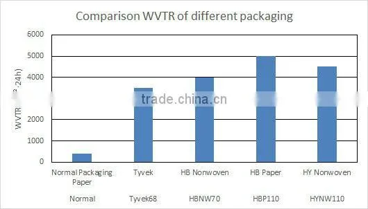 Packing Bag Desiccant Paper in Roll