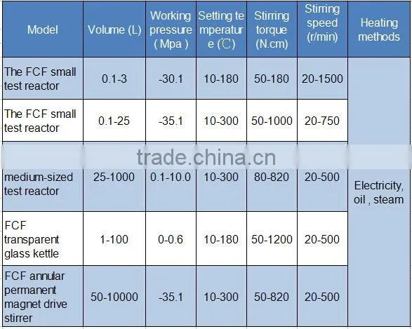 Hot Seller Micro High Pressure Reactor