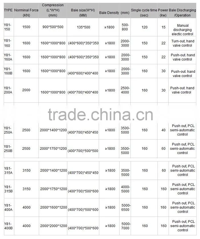 Y81 250A Series Metal Baler scrap metal packing machine With CE&ISO
