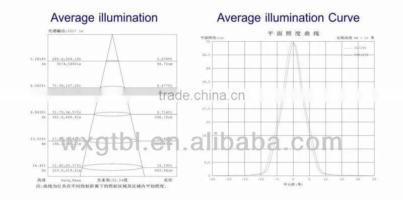 LED DpwnLight--High-bay Light