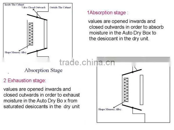 SMT Industrial Electronic Stainless Steel Dry Cabinet