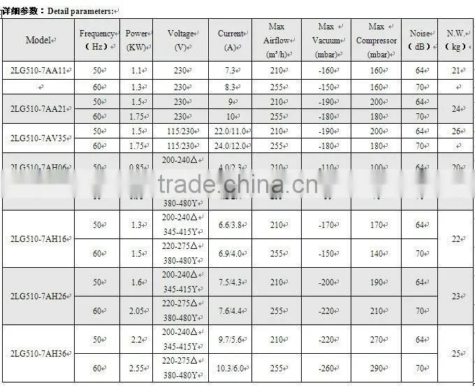 15 Years Experience High Pressure Blower Factory Price