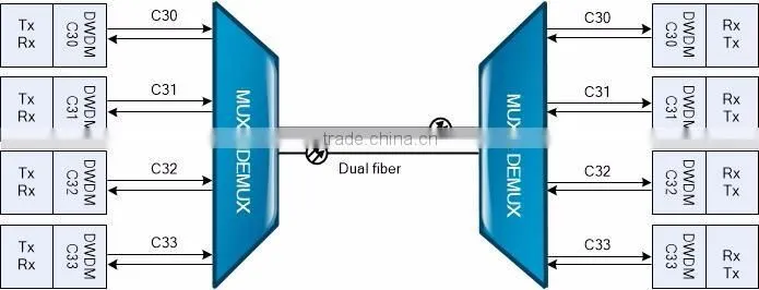 SNMP Managed Rack-mounted 40 Channels DWDM Mux DeMux Equipment