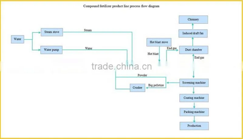 compound fertilizer product line npk fertilizer plant