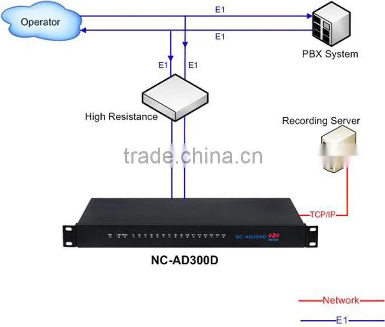 E1 PRI SS7 Gateway which makes connection between SS7, ISDN PRI, R2, V5.2, Q.SIG.