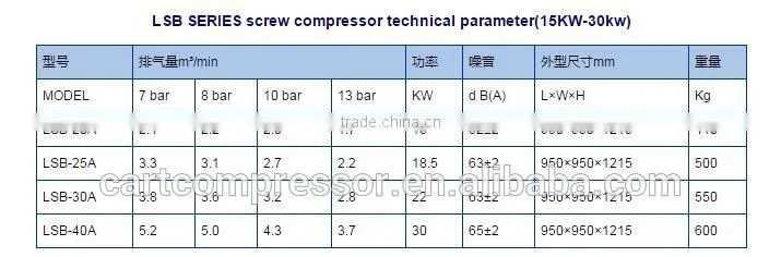 15KW LSB-20A high volume low pressure screw air compressor price