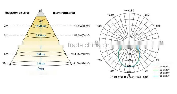 China supplier ARM ip54 Ra70 led high bay light work light 120w