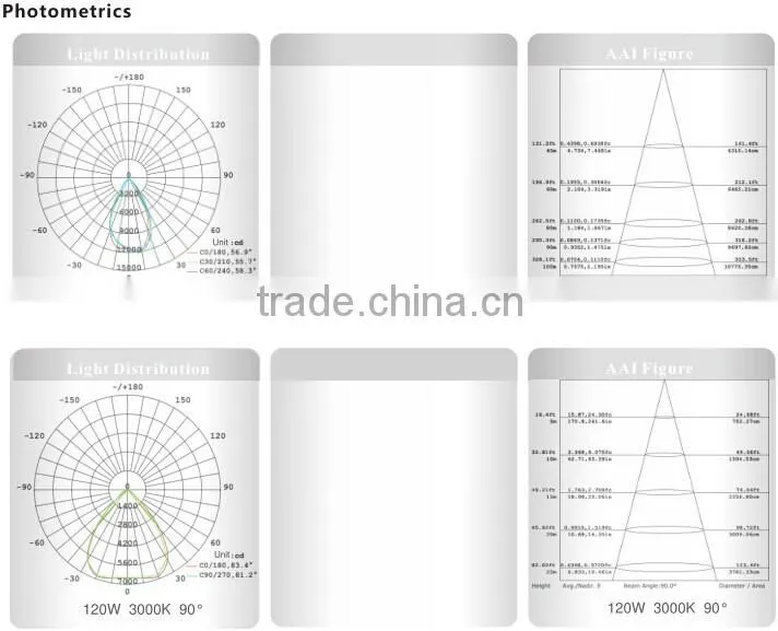 SAA/CE/RoHS ip65 led high bay light 120w