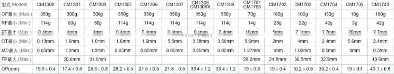 CNTD Highly Electrical Switch Micro switch 15A 250V Electrical switch CM-1703